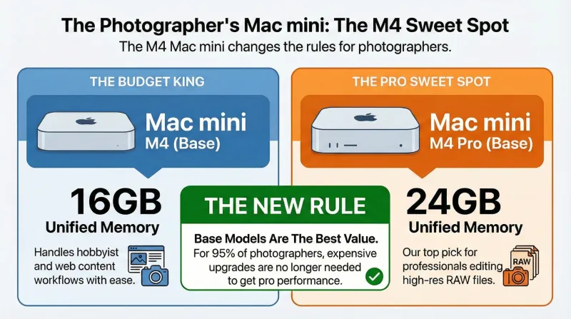 Mac mini M4 vs M4 Pro Specs Comparison