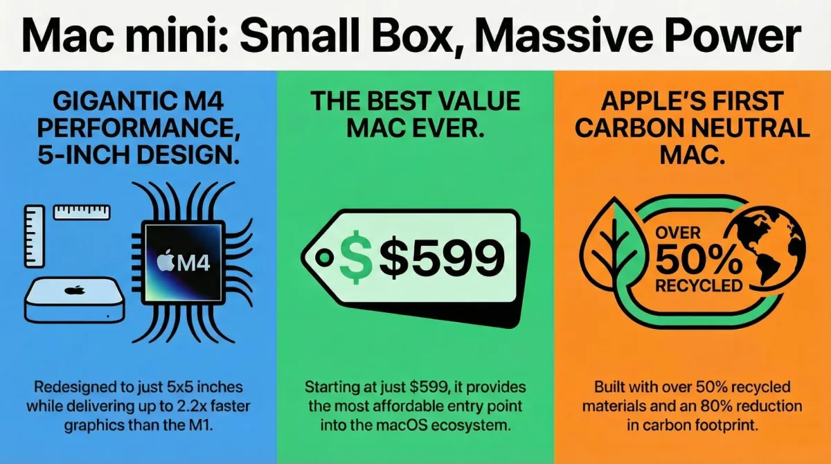 Apple Mac mini Master Hub